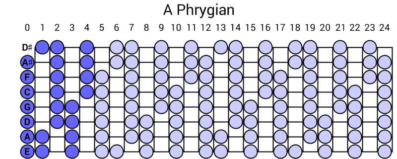 A Phrygian