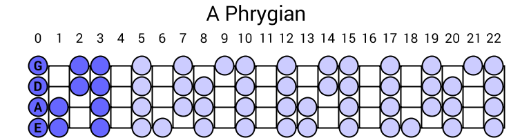 A Phrygian