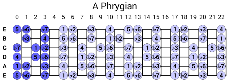 A Phrygian