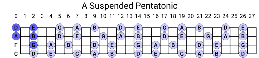 A Suspended Pentatonic