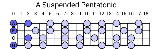 A Suspended Pentatonic