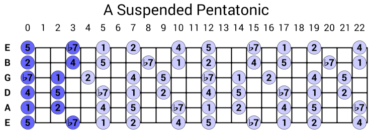 A Suspended Pentatonic