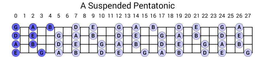 A Suspended Pentatonic