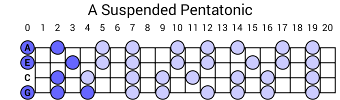 A Suspended Pentatonic