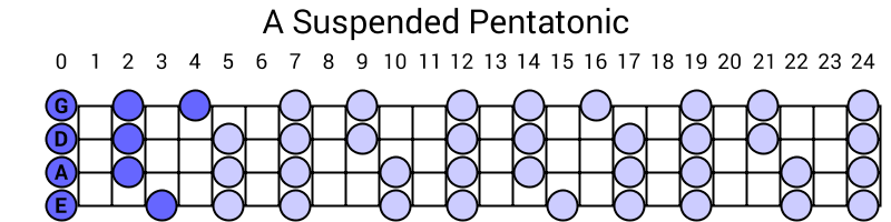 A Suspended Pentatonic