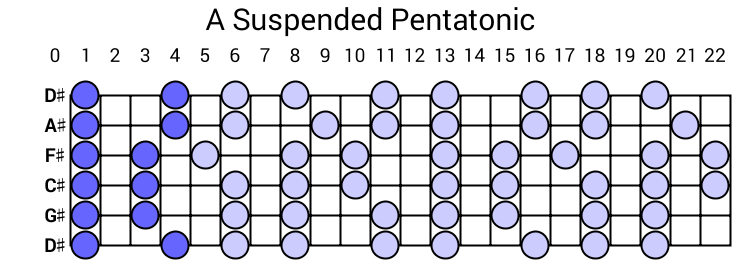 A Suspended Pentatonic
