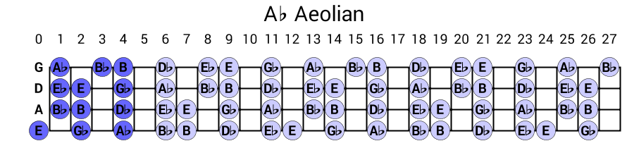 Ab Aeolian