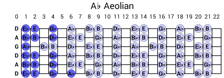 Ab Aeolian