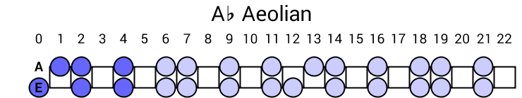 Ab Aeolian