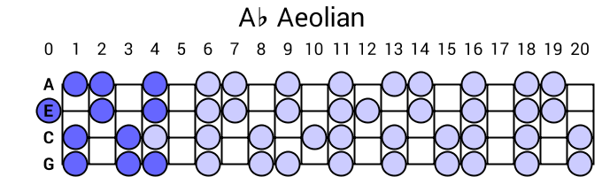 Ab Aeolian