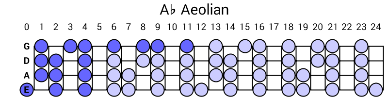 Ab Aeolian