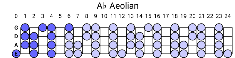 Ab Aeolian