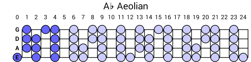 Ab Aeolian