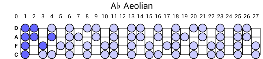 Ab Aeolian