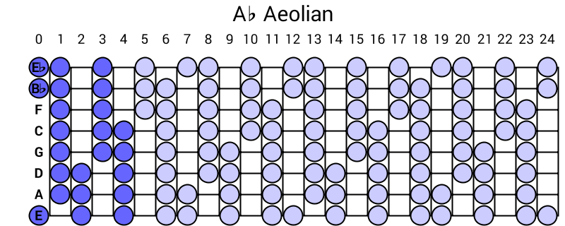 Ab Aeolian