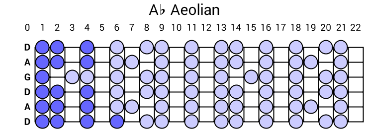 Ab Aeolian