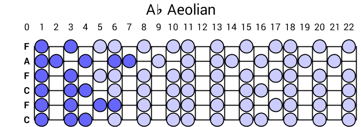 Ab Aeolian
