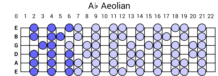 Ab Aeolian
