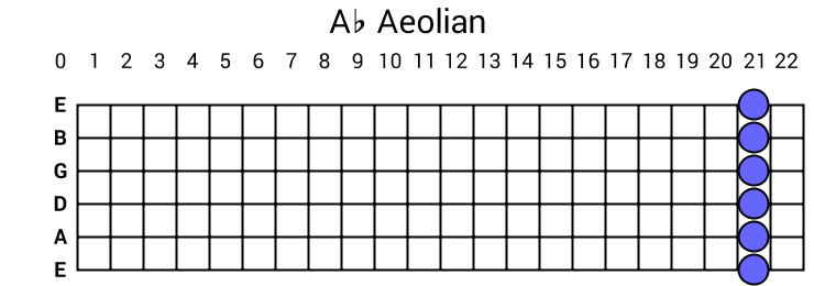 Ab Aeolian