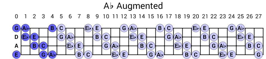 Ab Augmented
