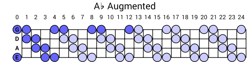 Ab Augmented