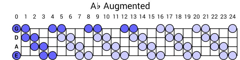 Ab Augmented