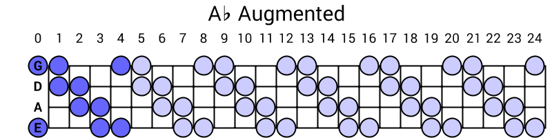 Ab Augmented