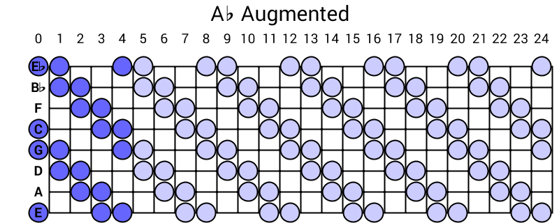 Ab Augmented