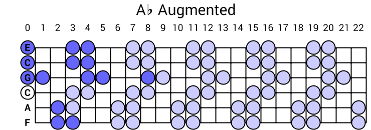 Ab Augmented