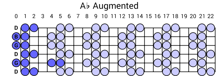 Ab Augmented