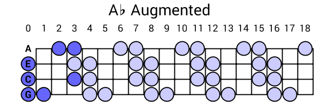 Ab Augmented