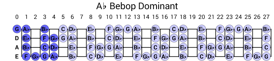 Ab Bebop Dominant