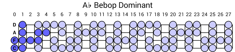 Ab Bebop Dominant