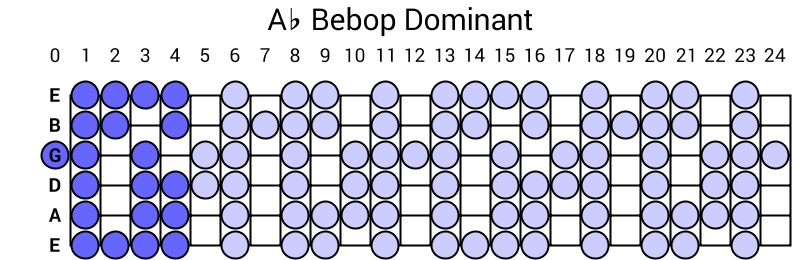 Ab Bebop Dominant