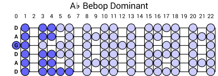 Ab Bebop Dominant