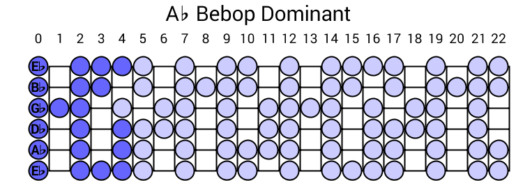 Ab Bebop Dominant