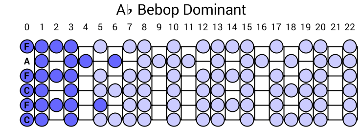 Ab Bebop Dominant