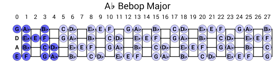 Ab Bebop Major