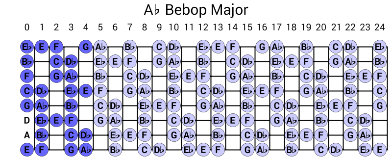 Ab Bebop Major