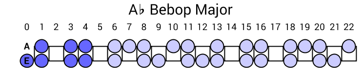 Ab Bebop Major