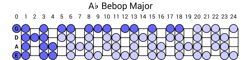 Ab Bebop Major