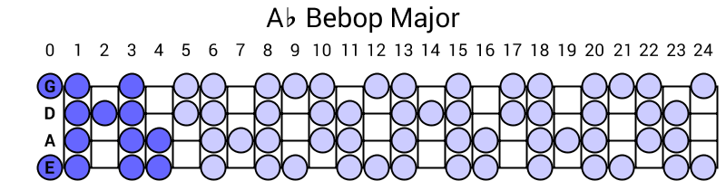 Ab Bebop Major