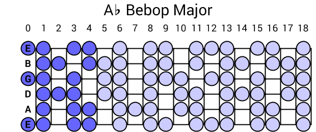 Ab Bebop Major