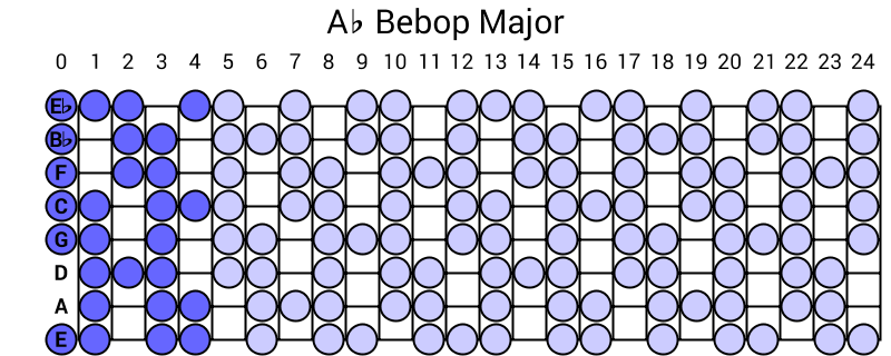 Ab Bebop Major
