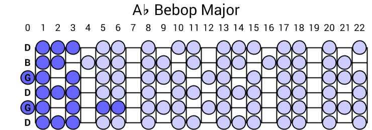 Ab Bebop Major