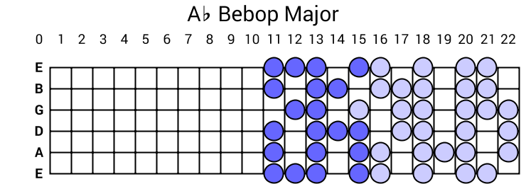 Ab Bebop Major