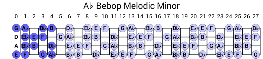 Ab Bebop Melodic Minor