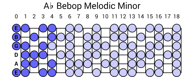 Ab Bebop Melodic Minor