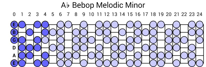 Ab Bebop Melodic Minor