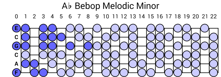 Ab Bebop Melodic Minor